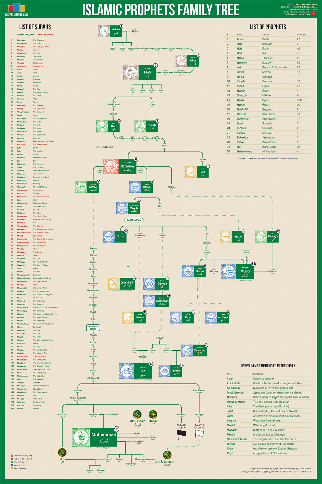 Family Tree of Muhammad Pdf Free Download